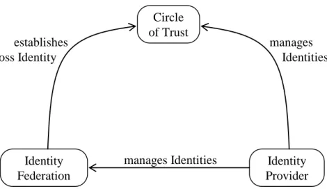 Figure 3. Relationships between identity patterns. 