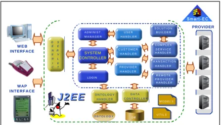 Fig. 1. Smart-EC core system architecture based on J2EE