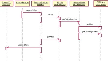 Fig. 3. Information renewal in Smart-EC motivated by the Administrator
