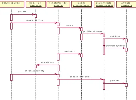 Fig. 4. Solution building procedure with the affiliate provider participation