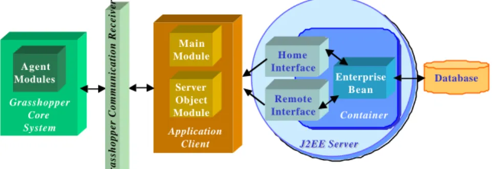 Fig. 6. The J2EE Application Client as a middleware in Smart-EC