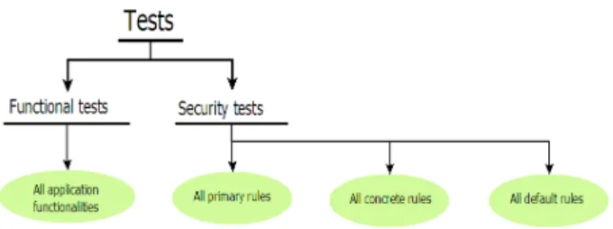 Figure 11: The different types of tests and their cri- cri-terias