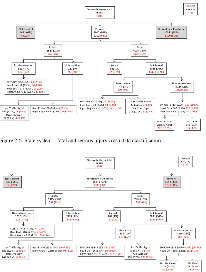 Figure 2-5. State system – fatal and serious injury crash data classification. 