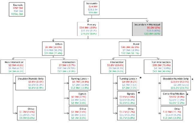 Figure 2-7. State system – allocation of funding by project type and location. 