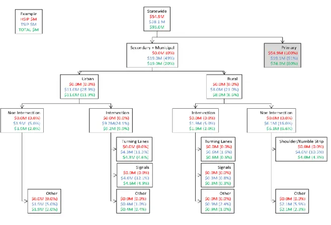 Figure 2-8. Local system – allocation of funding by project type and location. 