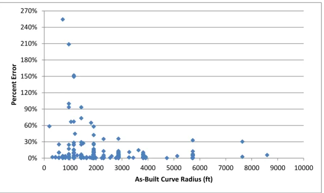 Figure 3-9. Curve radius versus percent error of estimated radius value, R regression 