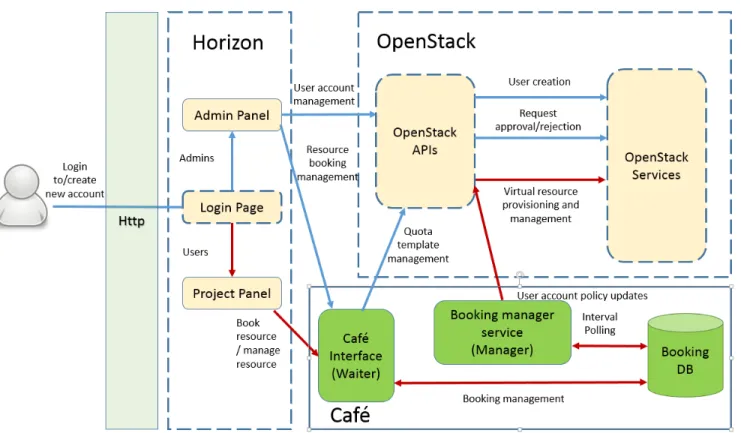 Figure 3. Interaction between OpenStack modules and our time-based resource management system - Caf´e