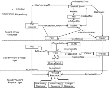 Figure 1: A generic model of the virtualized infras- infras-tructures in the cloud
