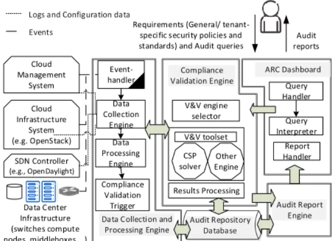 Figure 5 illustrates a high-level architecture of our audit- audit-ing framework. It has five main components: data collection and processing engine, compliance validation engine, audit report engine, dashboard, and audit repository database.
