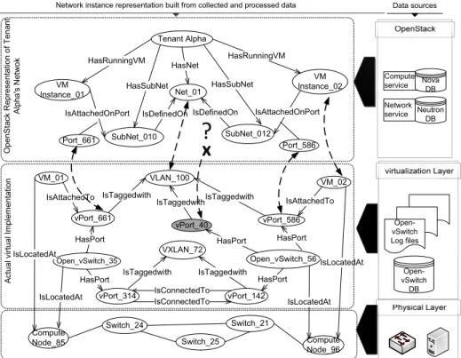 Figure 4: Virtualized infrastructure model instance showing an OpenStack representation and the corre- corre-sponding actual virtual layer implementation