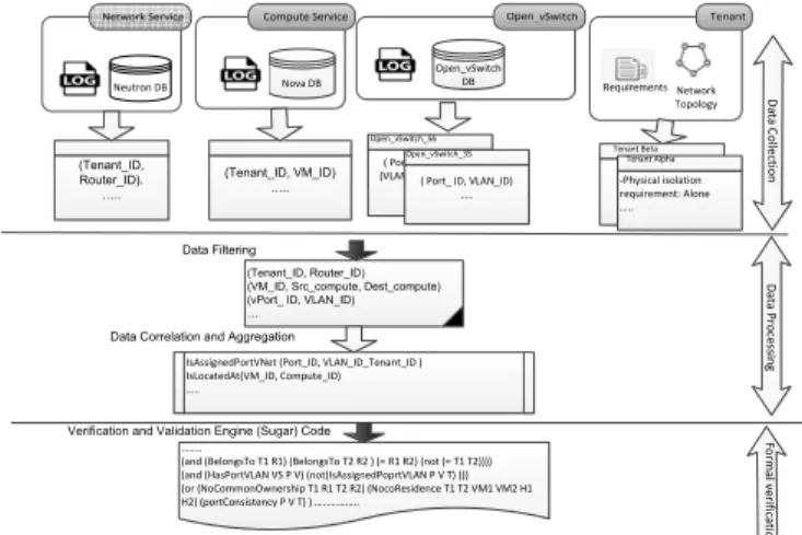 Figure 6: An instance of our OpenStack-based au- au-diting solution with the example of data collection, formatting, correlation building and Sugar source generation
