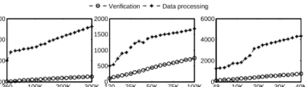 Figure 7: Execution time for each auditing step, to- to-tal size of the collected audit data and toto-tal time for different properties using our framework