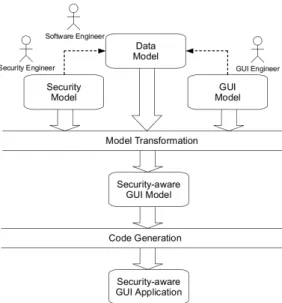 Fig. 1. Model-driven development of security-aware GUIs.