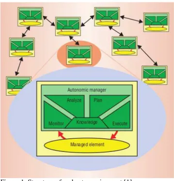 Figure 1. Structure of and autonomic agent [1]. 