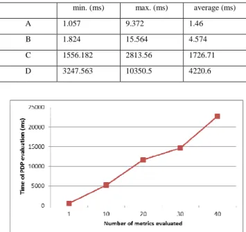 Figure 5 shows the growth in time spent reaching an access  decision as we increase the number of metrics which call web  services in a risk policy file
