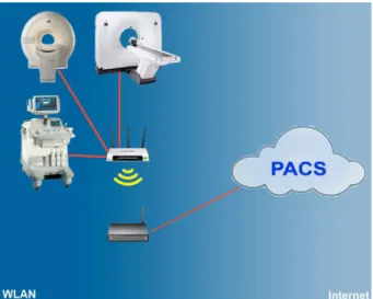 Figure 6. Sending DICOM images to the cloud-based PACS  [4]. 