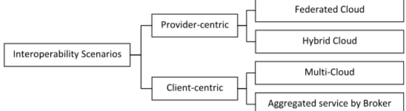 Fig. 6. Cloud Interoperability Scenarios
