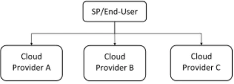Fig. 9. Multi-Cloud Scenario