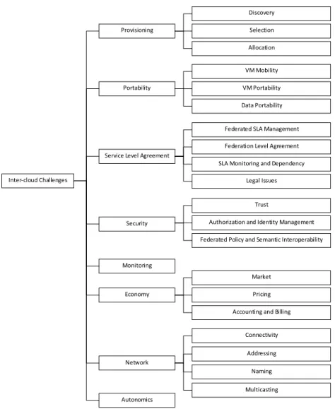 Fig. 11. Taxonomy of Inter-Cloud challenges