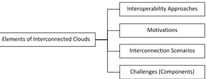 Fig. 1. Elements of interconnected Cloud environments