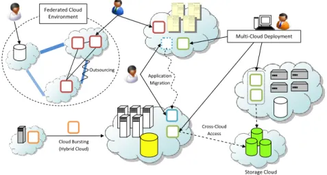 Fig. 2. Cloud interoperability and Inter-Cloud