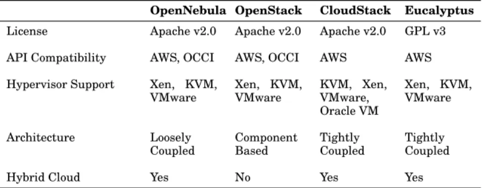 Table II. Comparison of Open-source Cloud Management Platforms.