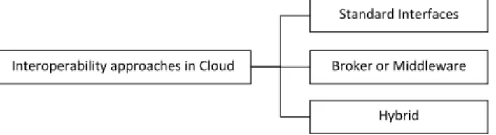 Fig. 3. Cloud interoperability approaches