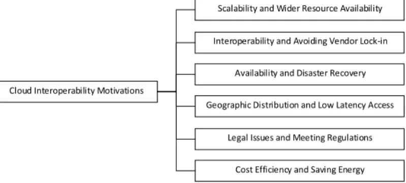 Fig. 4. Cloud Interoperability Motivations