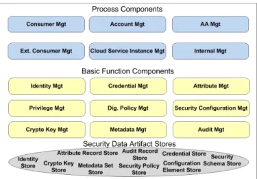 Figure 1. Functional components of a Security Manager with their managed security data artifacts