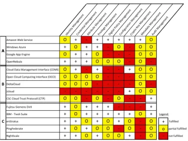 Figure 2. Coverage of functional components with included security management functions by current Cloud service offerings and standards