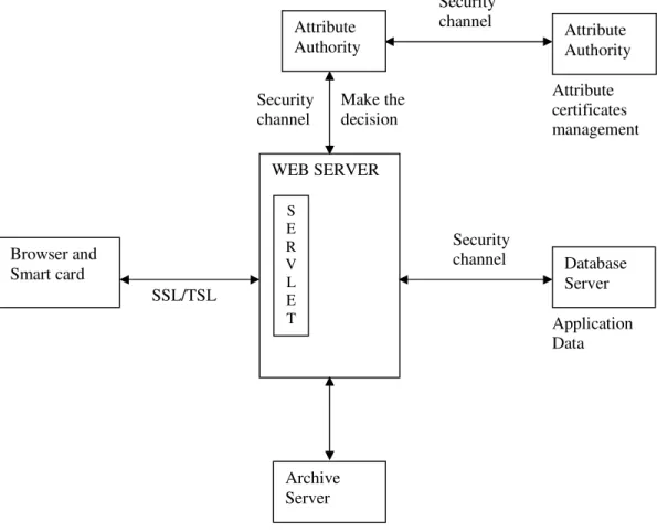 Figure 3. HARP Cross Security Platform Architecture 