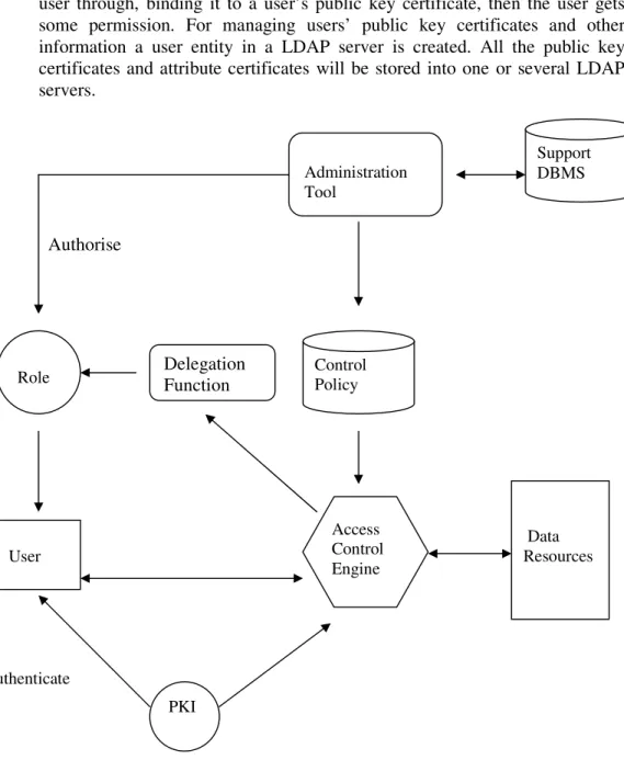 Figure 4. Overview of the access control system Access Control Engine Administration Tool   Data  ResourcesControl Policy  Support DBMS User Role PKI Delegation Function 