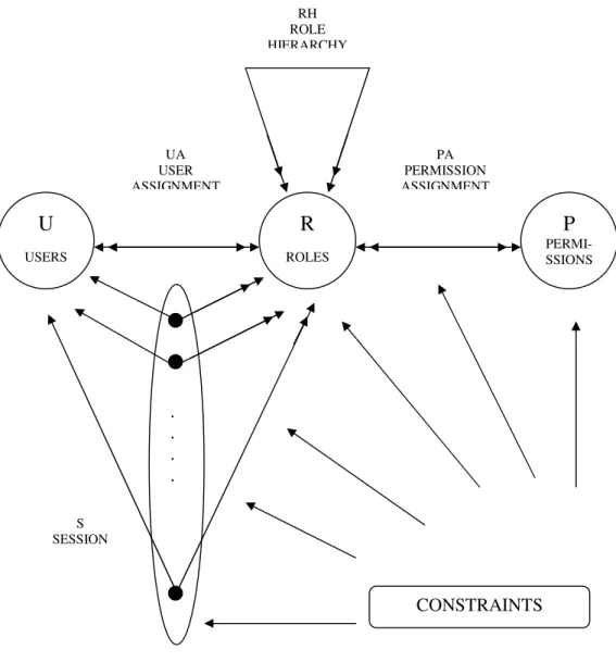 Figure 1. Basic RBAC model 