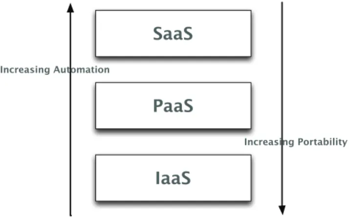 Figure 1: The cloud landscape illustrating the dif- dif-ferences in user’s responsibility for interoperability on each of the three types of clouds.