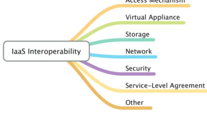 Figure 2: Interoperability of IaaS Taxonomy.
