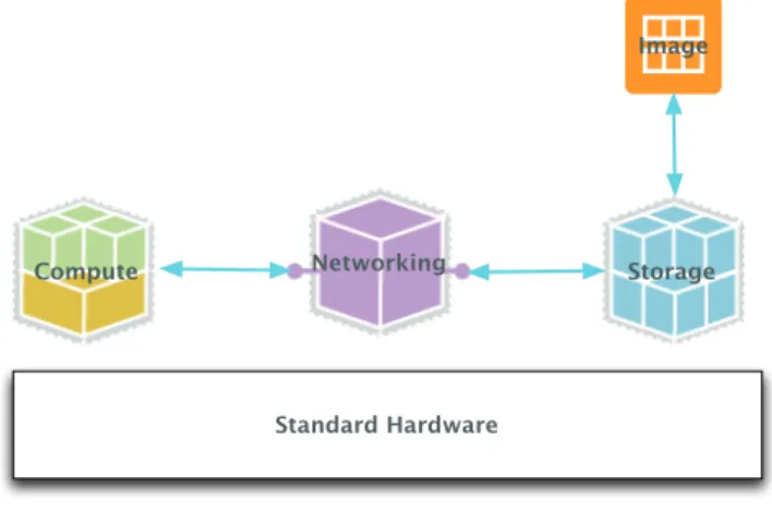 Figure 3: OpenStack.