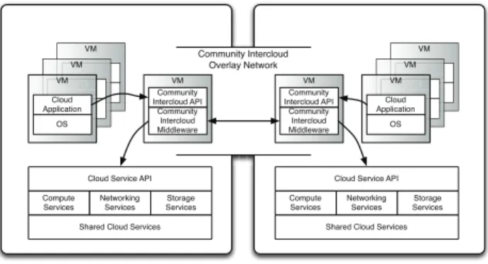 Fig. 1. Community Intercloud Architecture Overview