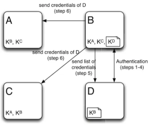 Fig. 2. New participating cloud D joins the community