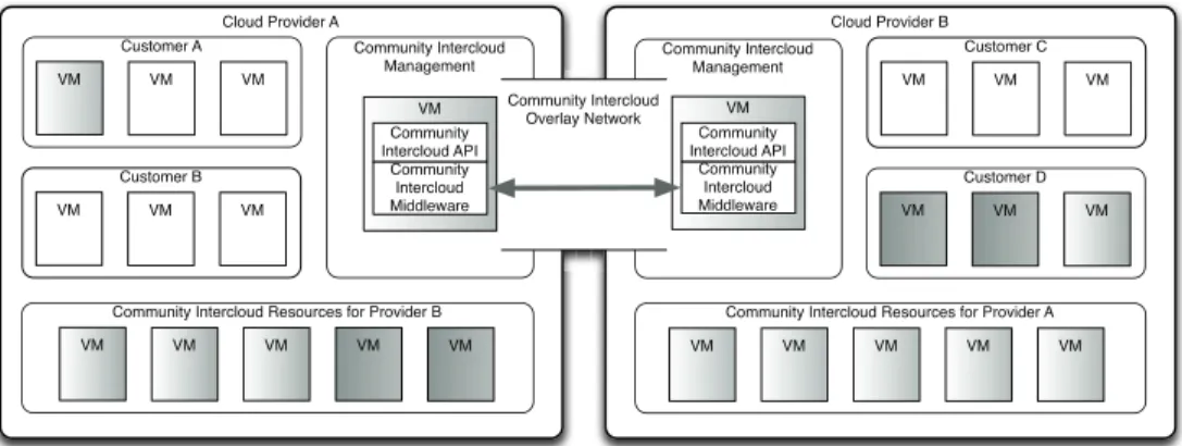 Fig. 3. Community Intercloud Overlay Network Topology