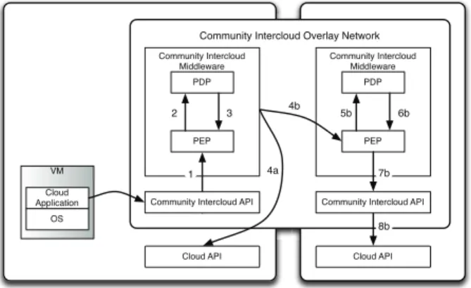 Fig. 4 shows how the policy management is integrated in the Community Intercloud Architecture