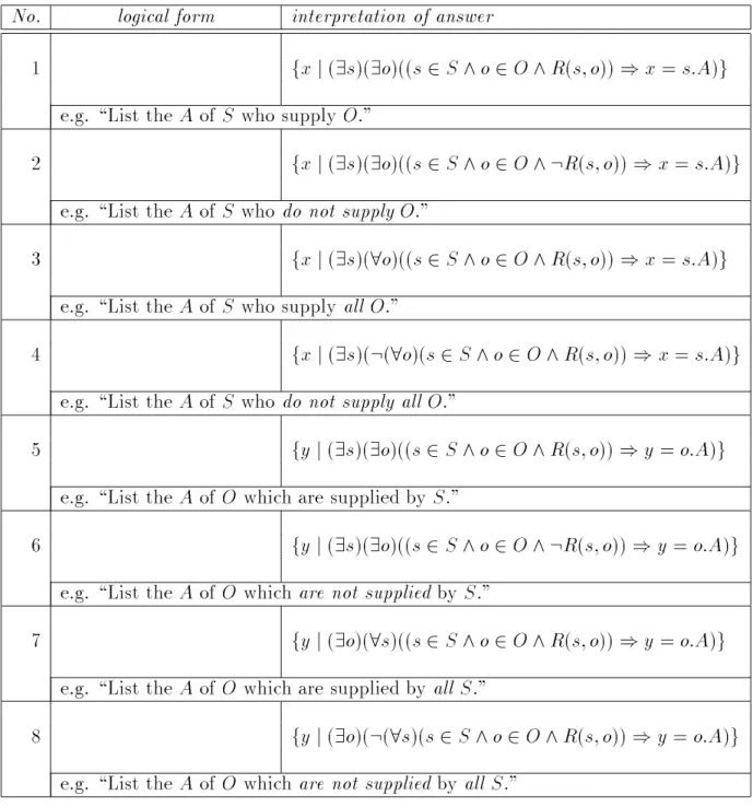Figure 15: The combinations of negation/armation and universal/existential quantier to a relationship.