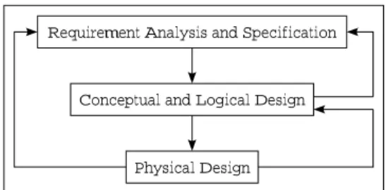Figure 1: The database design process