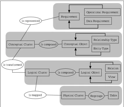 Figure 2: The chain between abstraction level components