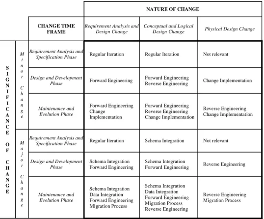 Figure 3: Techniques to be used for each change type