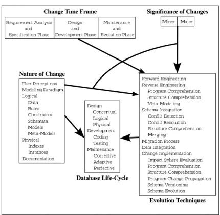 Figure 4: Techniques to be used for each change type