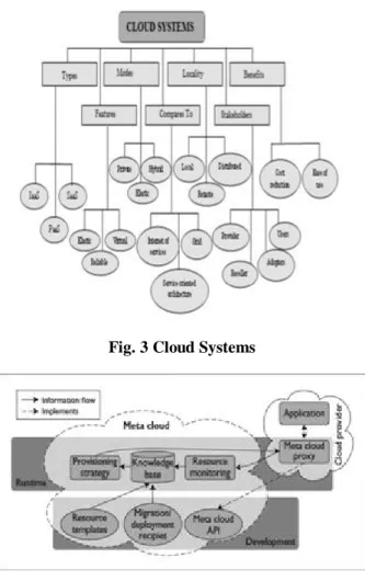 Fig. 3 Cloud Systems
