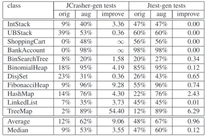 Table 2. Fault-exposure ratios of Jtest-generated, JCrasher-generated, and augmented test suites, and improvement factors of test augmentation.
