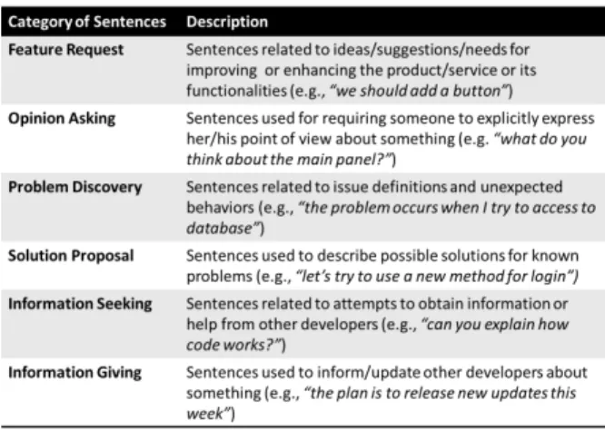 Table II shows the (i) categories of topics proposed by Pagano et al. , (ii) their relevance for software maintenance and evolution tasks and (iii) the mapping to the sentence categories in the initial taxonomy presented in Table I