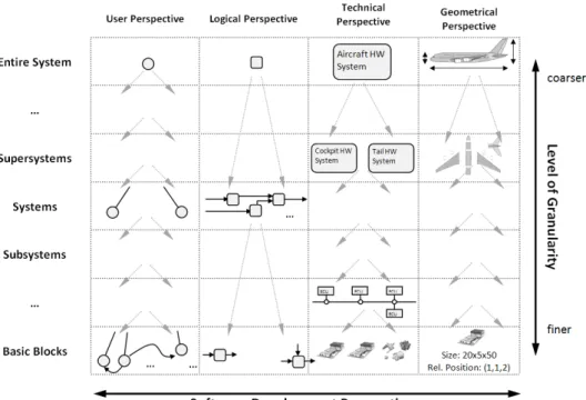 Figure 1: Two approaches to achieve abstraction: a) different granularity levels (vertical), and b) different software development perspectives (horizontal)