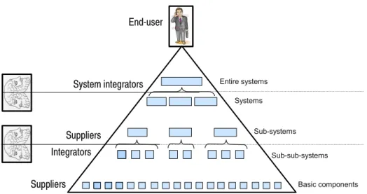 Figure 2: Suppliers vs. Integrators